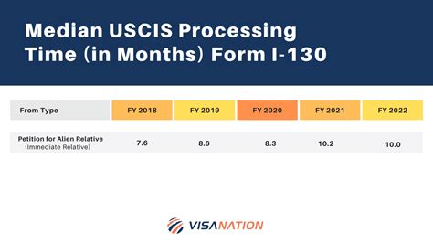 processing times for smart card online filing|uscis processing time chart.